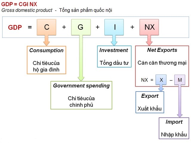 Phương pháp tính chỉ số GDP theo tổng chỉ tiêu