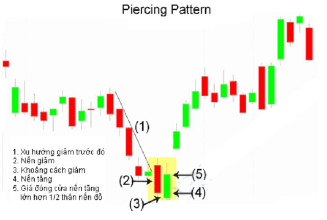 Piercing Line Bullish là gì? Đặc điểm nổi bật của mô hình này chính là cây nến thứ 2 và có chiều dài bằng 50% so với cây nến thứ nhất