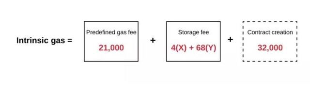 Quy trình tính toán Intrinsic Gas 