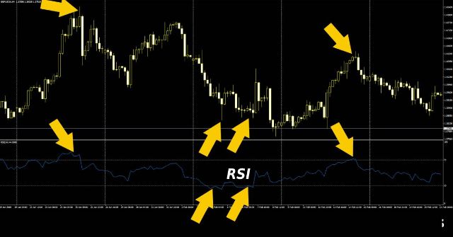 RSI đóng vai trò vô cùng quan trọng trong giao dịch ngoại hối