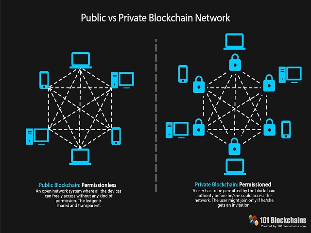 So sánh Public và Private Blockchain