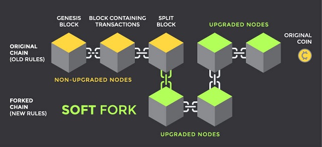 Soft Fork là bản cập nhật tương thích với blockchain cũ 