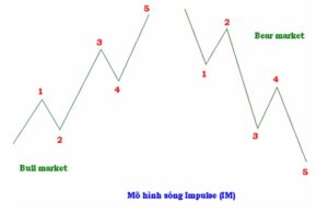 Tổng hợp kiến thức về mô hình sóng đẩy – Impulse Wave từ A-Z