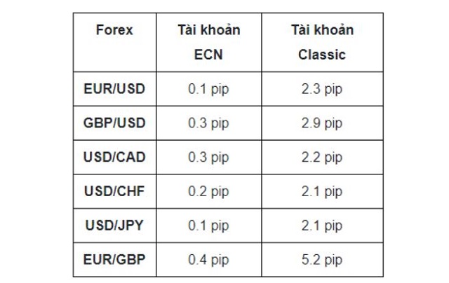 Spread áp dụng cho từng loại hình tài khoản, cặp giao dịch