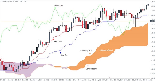 Sự biến đối của các thành phần trong hệ thống Ichimoku