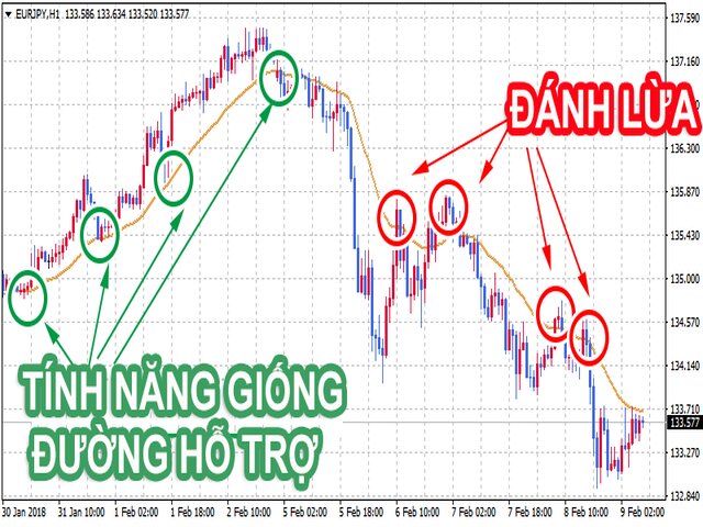 Theo dõi đường EMA để không bị mắc bẫy