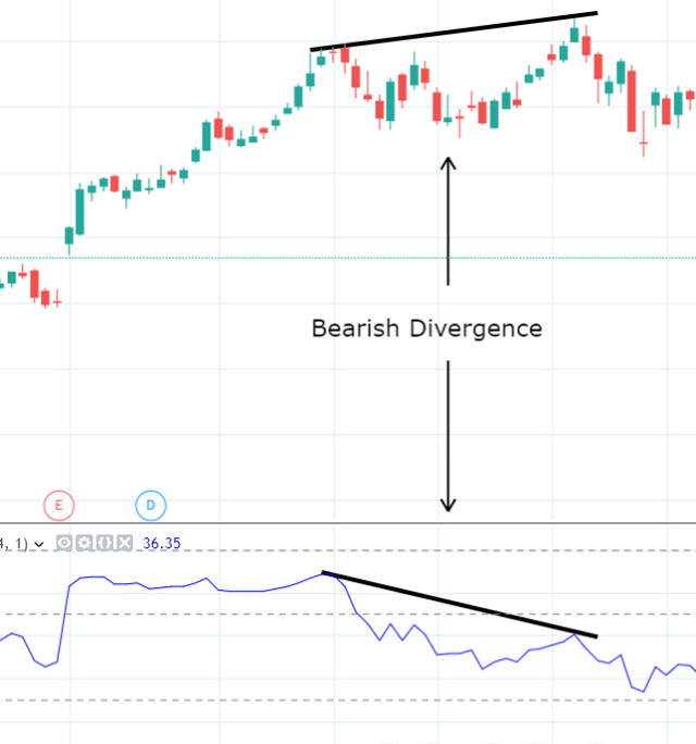 Sự phân kỳ của chỉ số RSI Volume