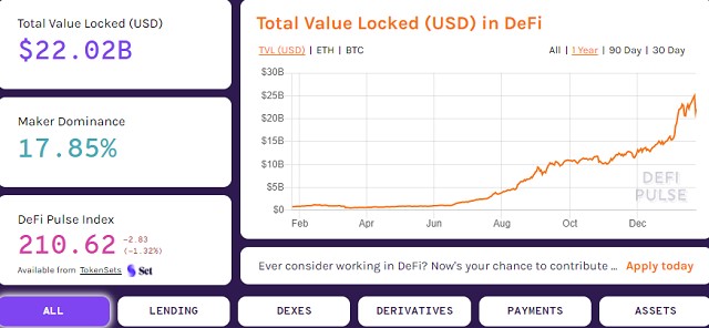 Theo như Defi Pulse, khối lượng USD hiện tại đã khóa DeFi tăng lên hơn 27 lần