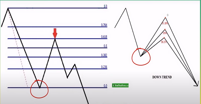 Thị trường down trend