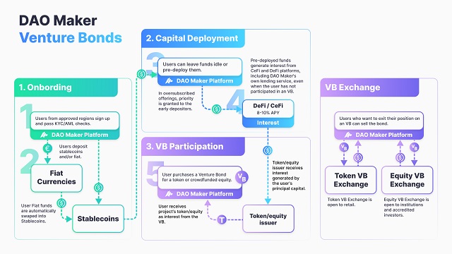 Tiện ích Venture Bonds cho phép người dùng tiếp cận với các loại trái phiếu liên doanh