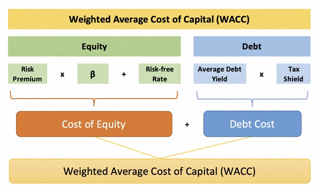 Công thức tính WACC mở rộng