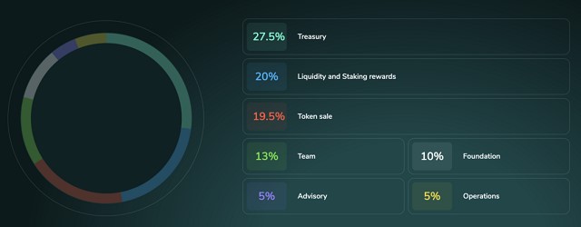 Token Allocation của BLP được phân bố cụ thể theo từng chỉ tiêu