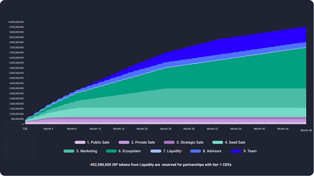 Token Release Schedule với 452.500.000 token dành cho quan hệ đối tác với Tier-1 CEXs