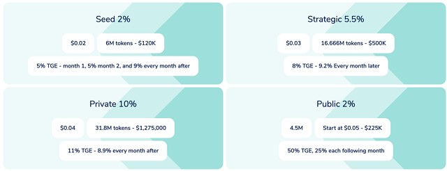 Token Sale với mỗi một mức giá cụ thể 