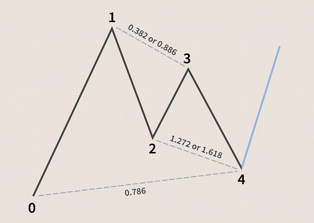 Tỷ lệ Fibonacci là một phần tương đối quan trọng trong các mô hình giá Gartley