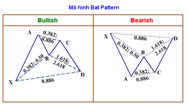 Tỷ lệ Fibonacci trong mô hình con dơi - bat pattern