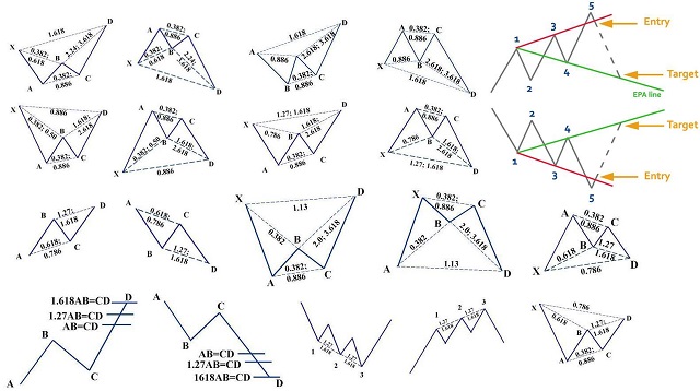 Tỷ lệ Fibonacci trong mô hình giá Harmonic rất quan trọng