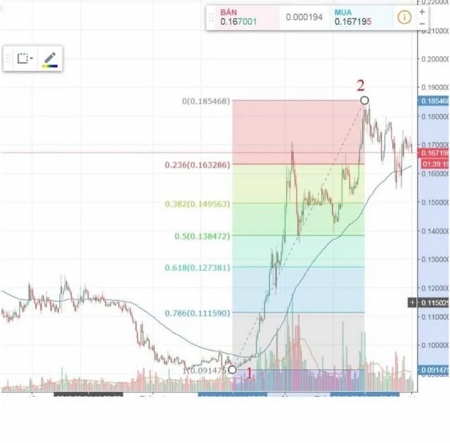 Ứng dụng của Fibonacci trong quá trình giao dịch