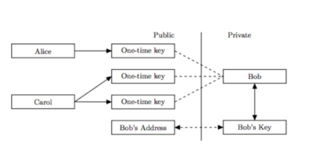 Ưu điểm của Bytecoin là không có sự liên quan của giao dịch và địa chỉ ví