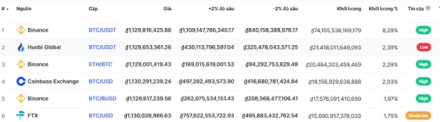 Ưu tiên lựa chọn sàn Bitcoin có khối lượng giao dịch lớn 