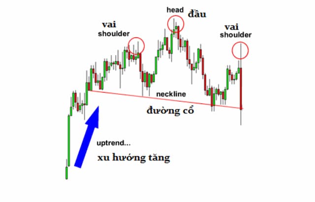 Mô hình vai đầu vai có thể là một chỉ báo