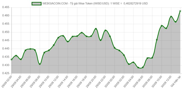 Wise là một token được phát hành tại nền tảng blockchain của Ethereum 