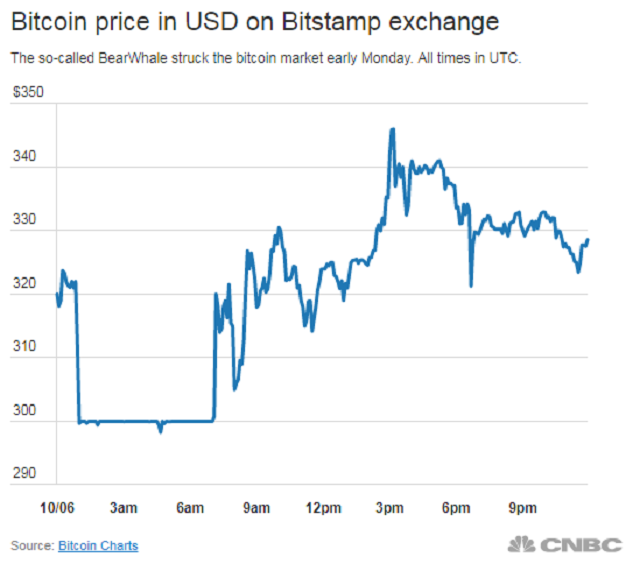 Xu hướng tăng của giá bitcoin trên thị trường có các cá mập bitcoin đang thao túng thị trường